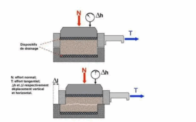 ESSAI DE CISAILLEMENT DIRECT