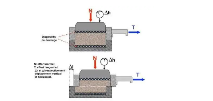 ESSAI DE CISAILLEMENT DIRECT