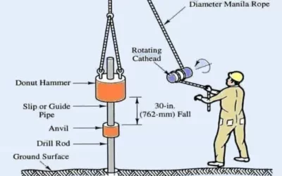 Essai de pénétration standart (SPT)