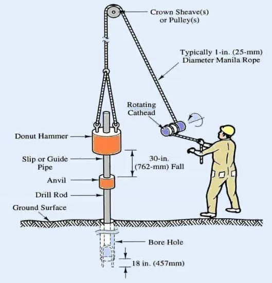 Essai de pénétration standart (SPT)